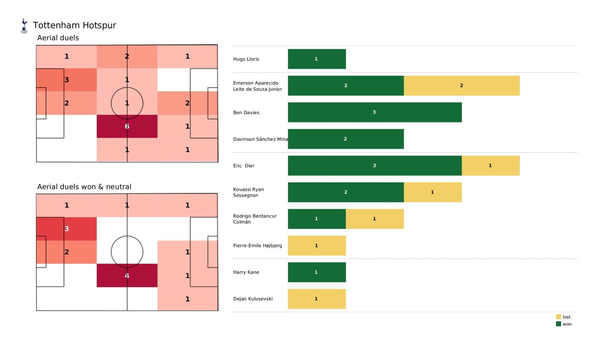 Premier League 2021/22: Tottenham Hotspur vs Arsenal - data viz, stats and insights