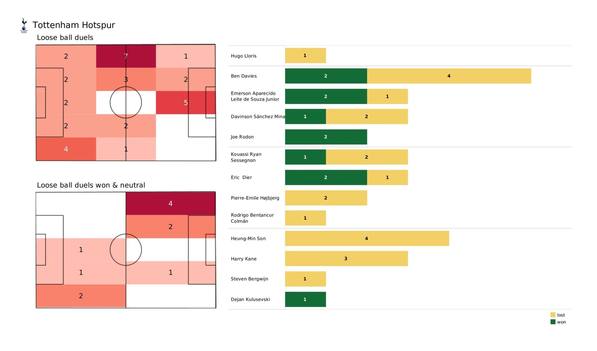 Premier League 2021/22: Tottenham Hotspur vs Arsenal - data viz, stats and insights