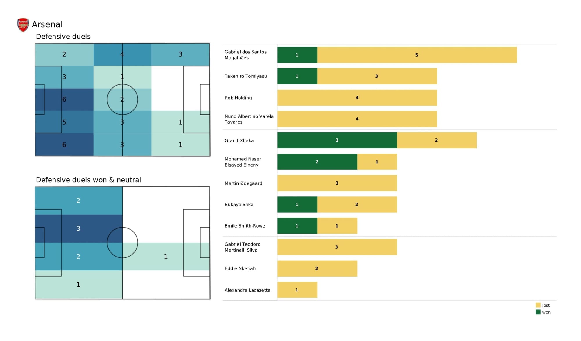 Premier League 2021/22: Tottenham Hotspur vs Arsenal - data viz, stats and insights