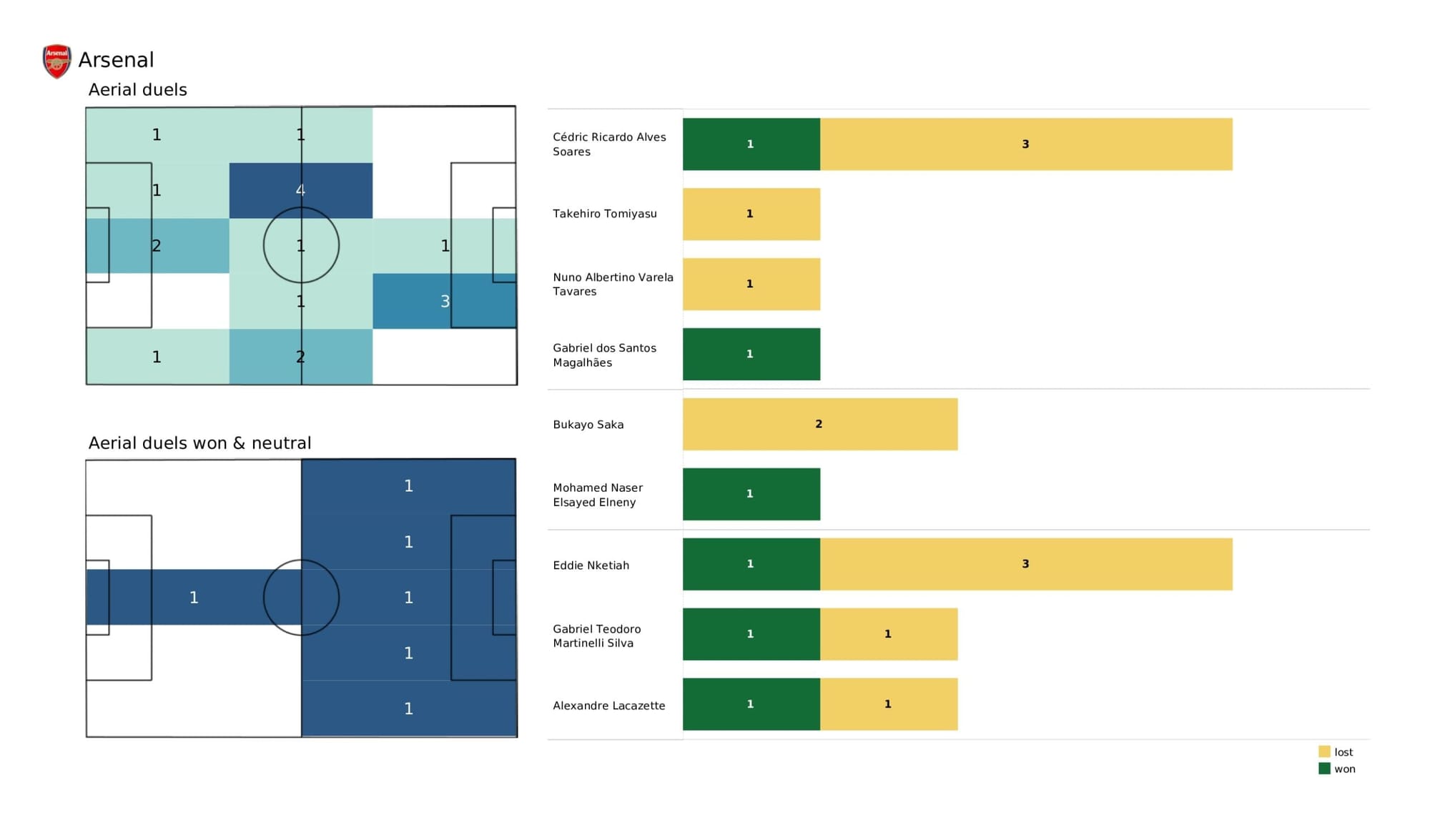 Premier League 2021/22: Tottenham Hotspur vs Arsenal - data viz, stats and insights