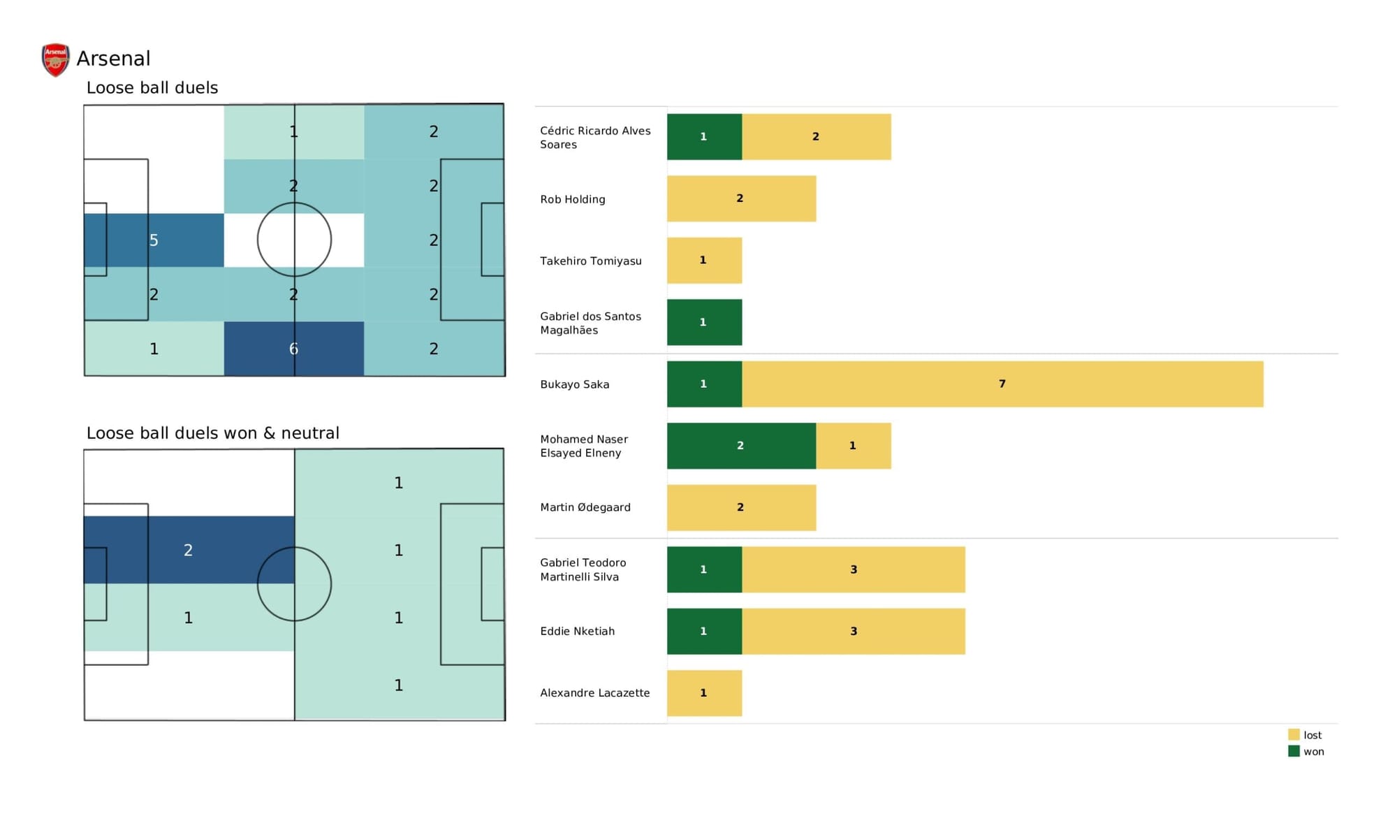 Premier League 2021/22: Tottenham Hotspur vs Arsenal - data viz, stats and insights