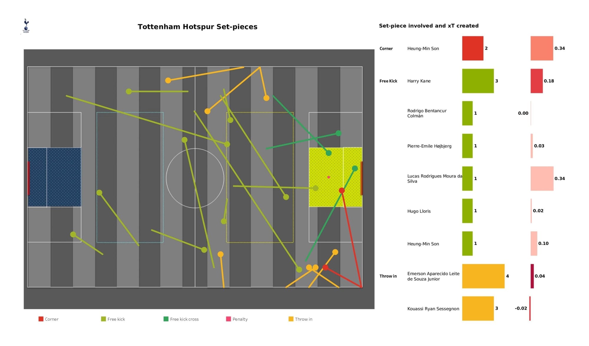 Premier League 2021/22: Tottenham Hotspur vs Arsenal - data viz, stats and insights