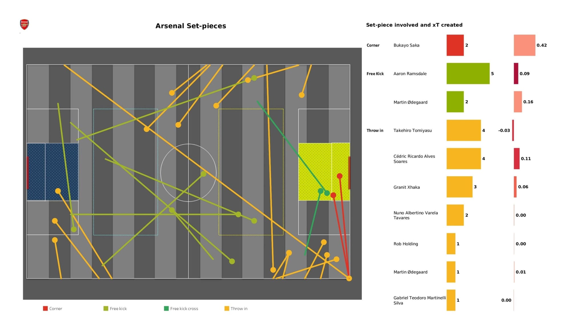 Premier League 2021/22: Tottenham Hotspur vs Arsenal - data viz, stats and insights