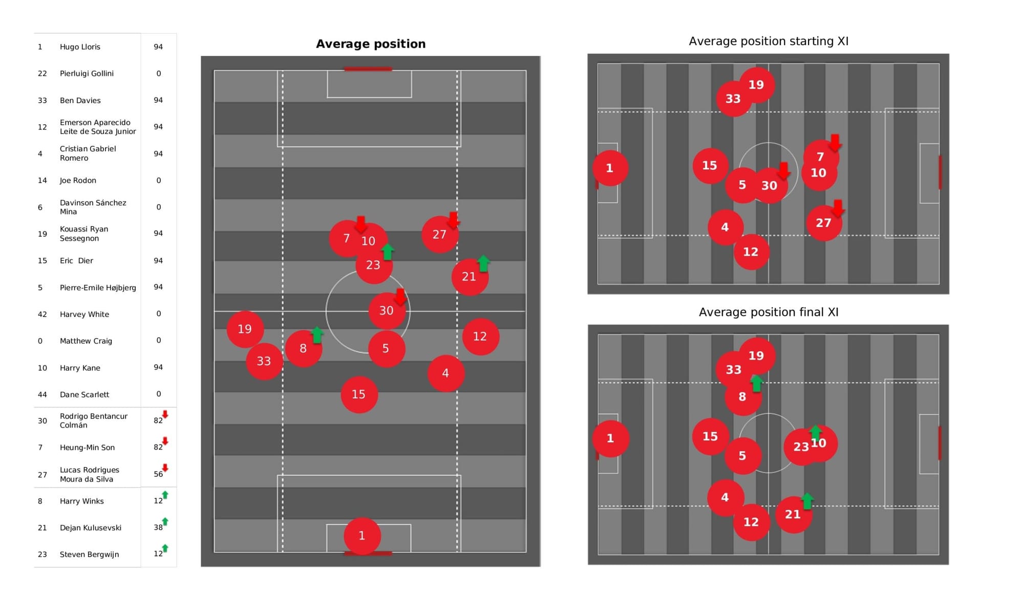 Premier League 2021/22: Tottenham Hotspur vs Leicester City - data viz, stats and insights