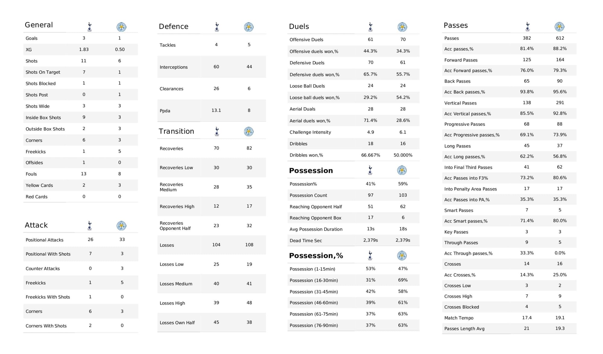 Premier League 2021/22: Tottenham Hotspur vs Leicester City - data viz, stats and insights