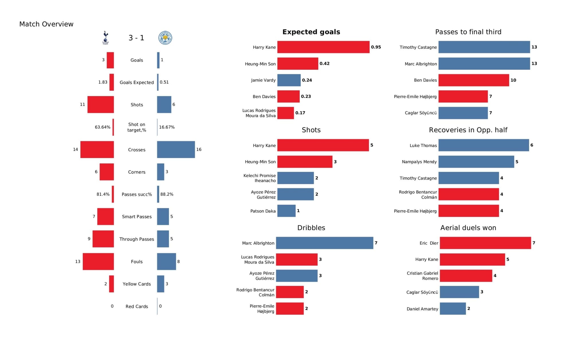 Premier League 2021/22: Tottenham Hotspur vs Leicester City - data viz, stats and insights