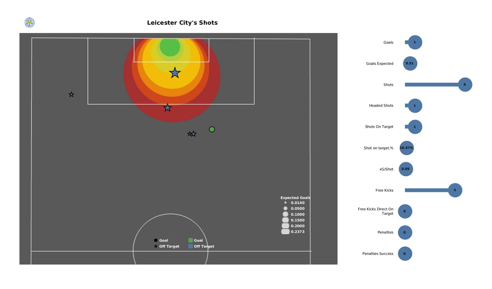 Premier League 2021/22: Tottenham Hotspur vs Leicester City - data viz, stats and insights