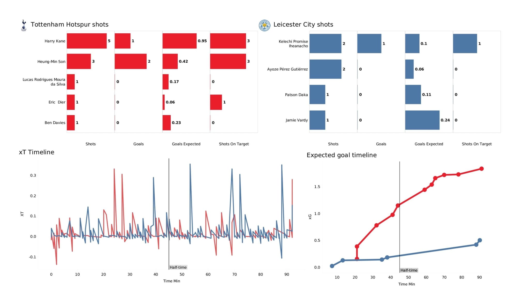 Premier League 2021/22: Tottenham Hotspur vs Leicester City - data viz, stats and insights