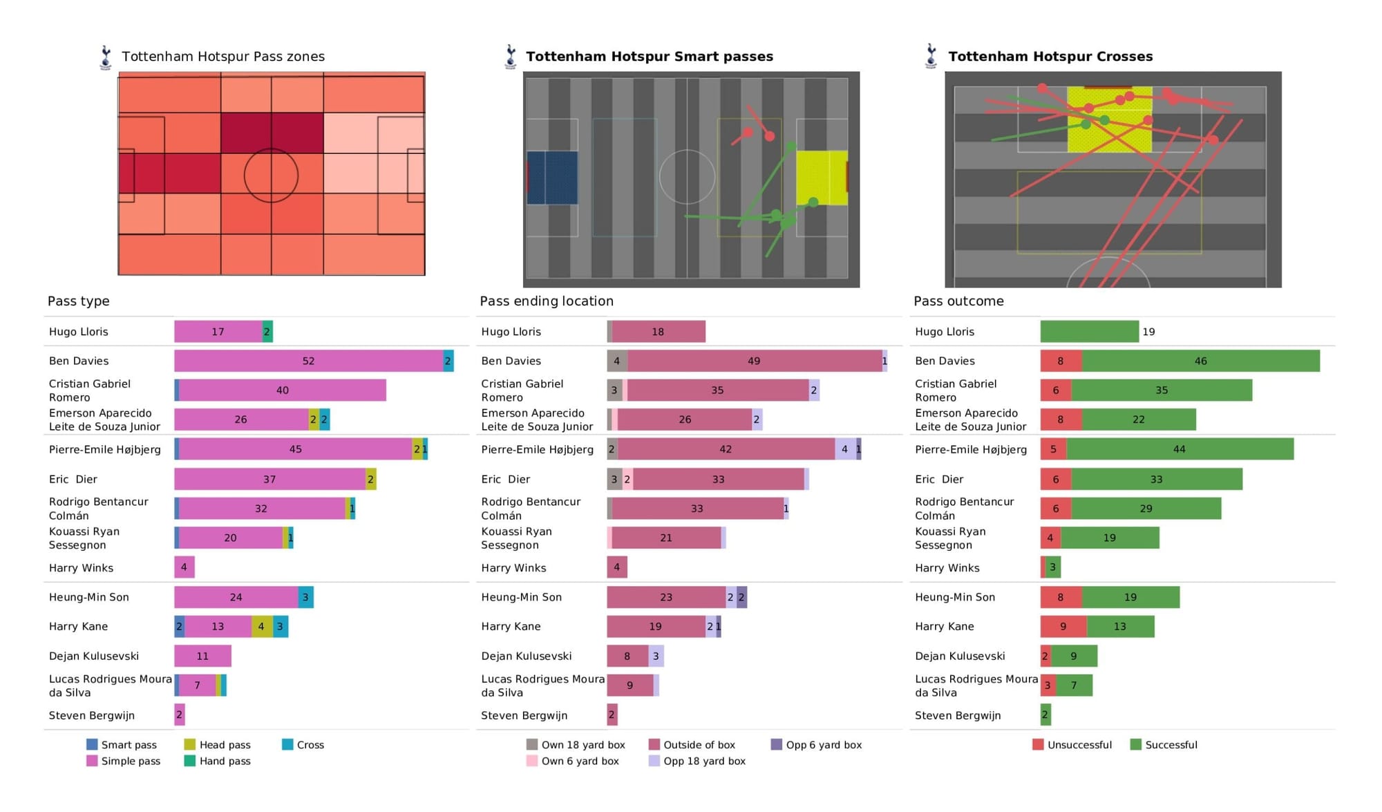 Premier League 2021/22: Tottenham Hotspur vs Leicester City - data viz, stats and insights