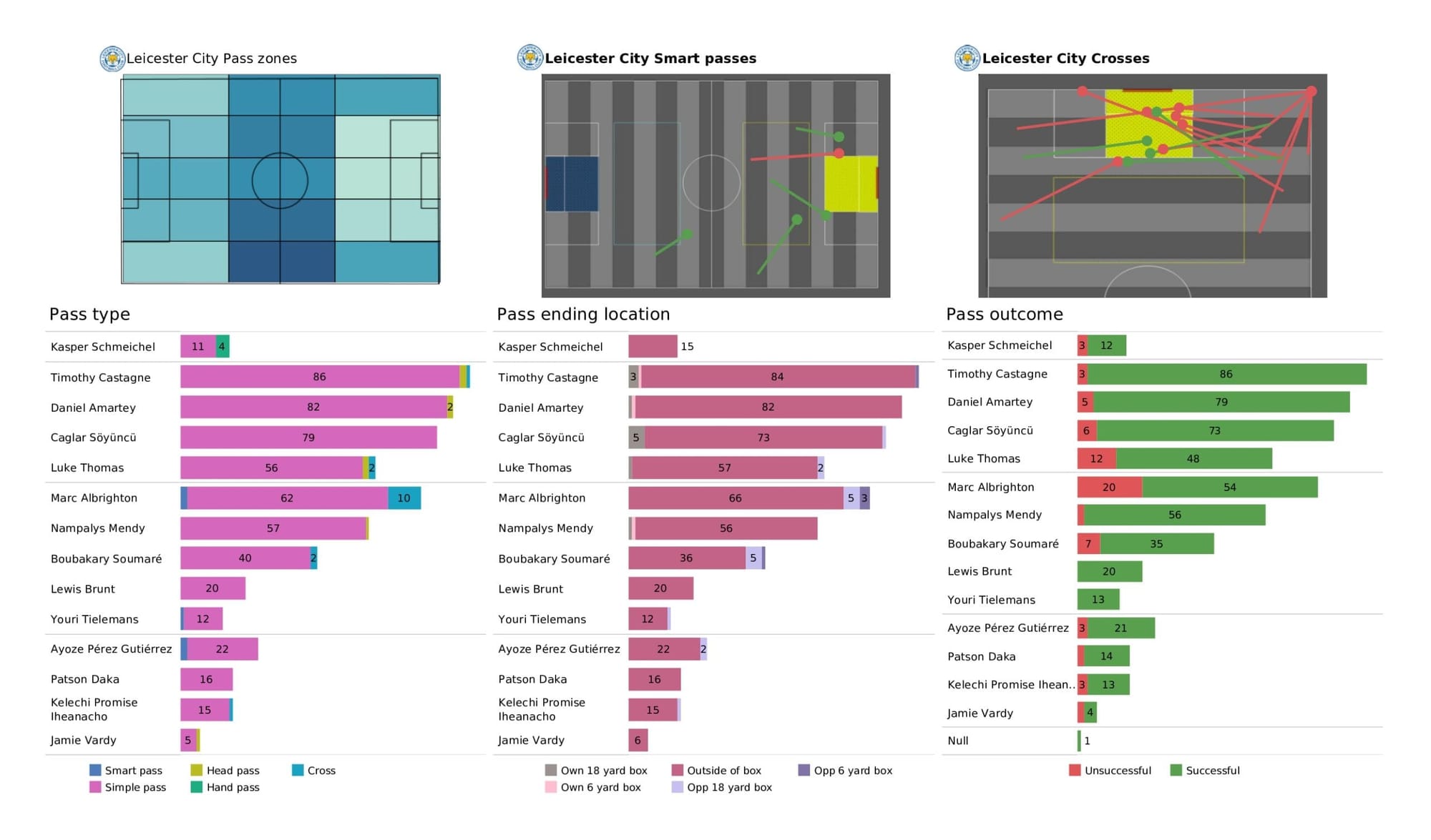 Premier League 2021/22: Tottenham Hotspur vs Leicester City - data viz, stats and insights