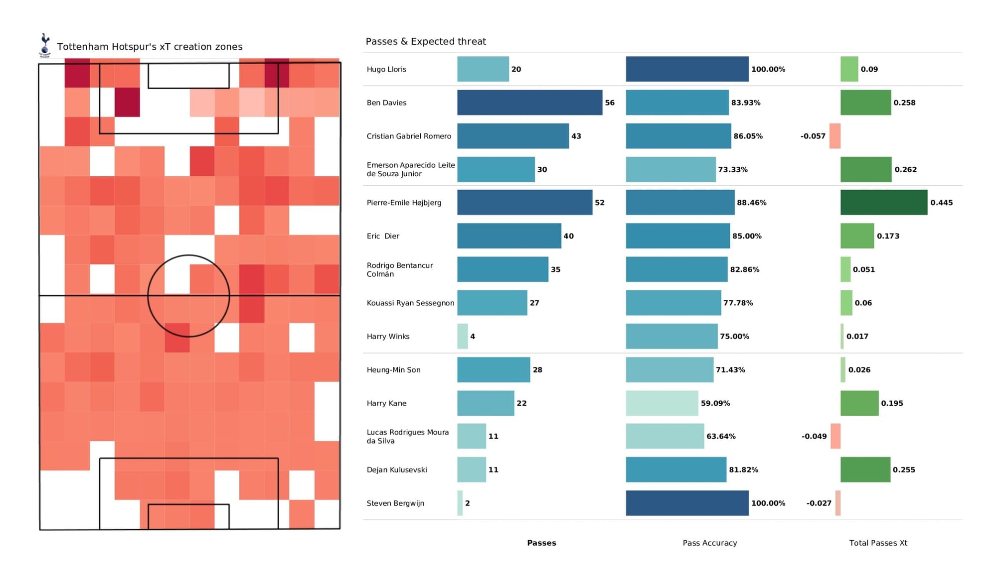 Premier League 2021/22: Tottenham Hotspur vs Leicester City - data viz, stats and insights