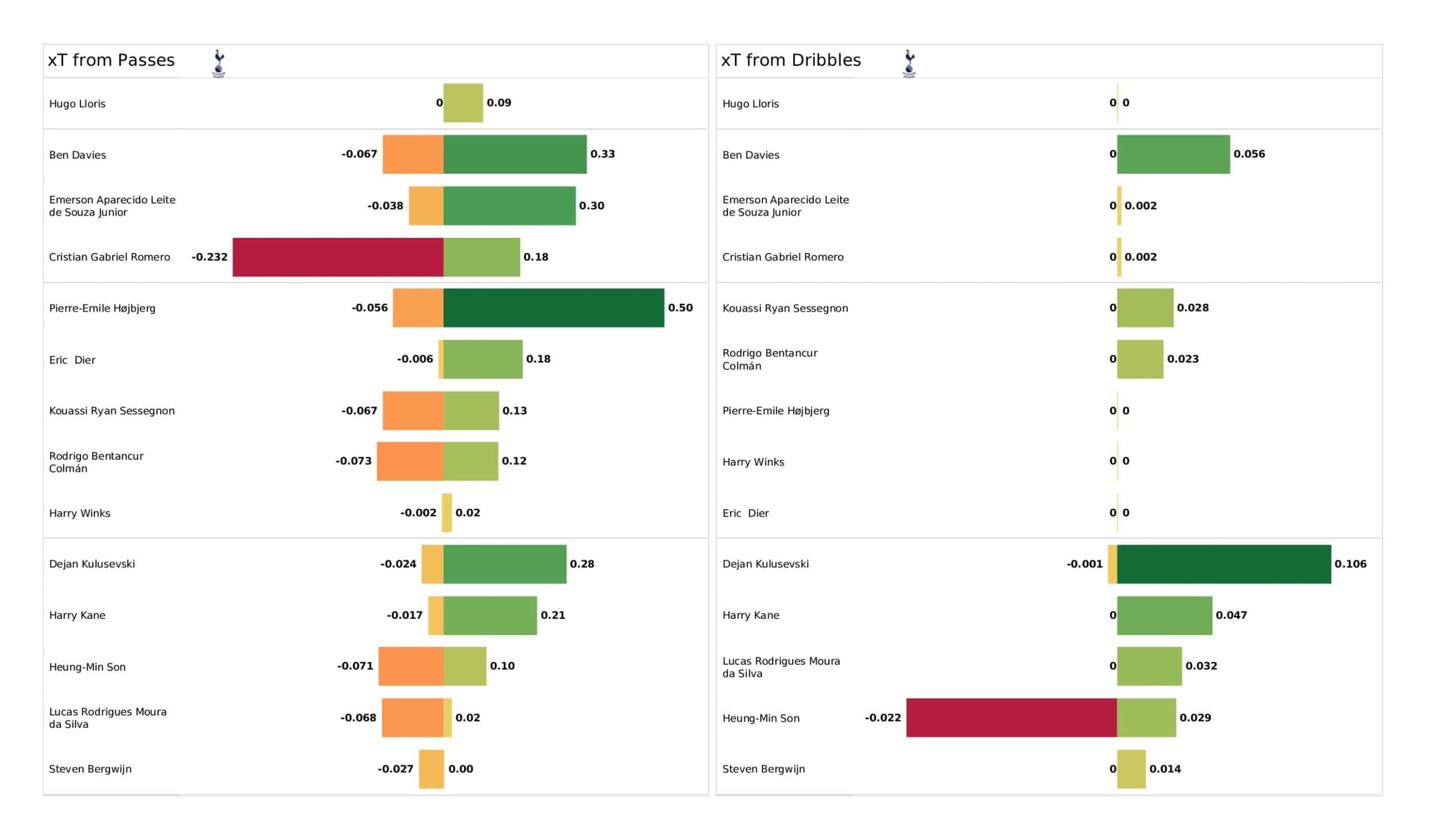 Premier League 2021/22: Tottenham Hotspur vs Leicester City - data viz, stats and insights