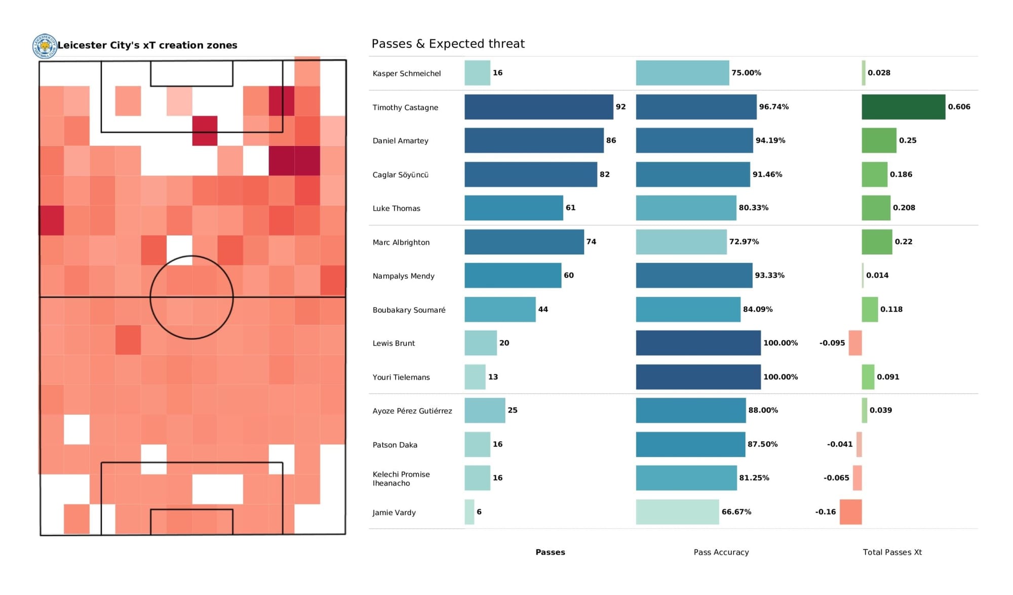 Premier League 2021/22: Tottenham Hotspur vs Leicester City - data viz, stats and insights