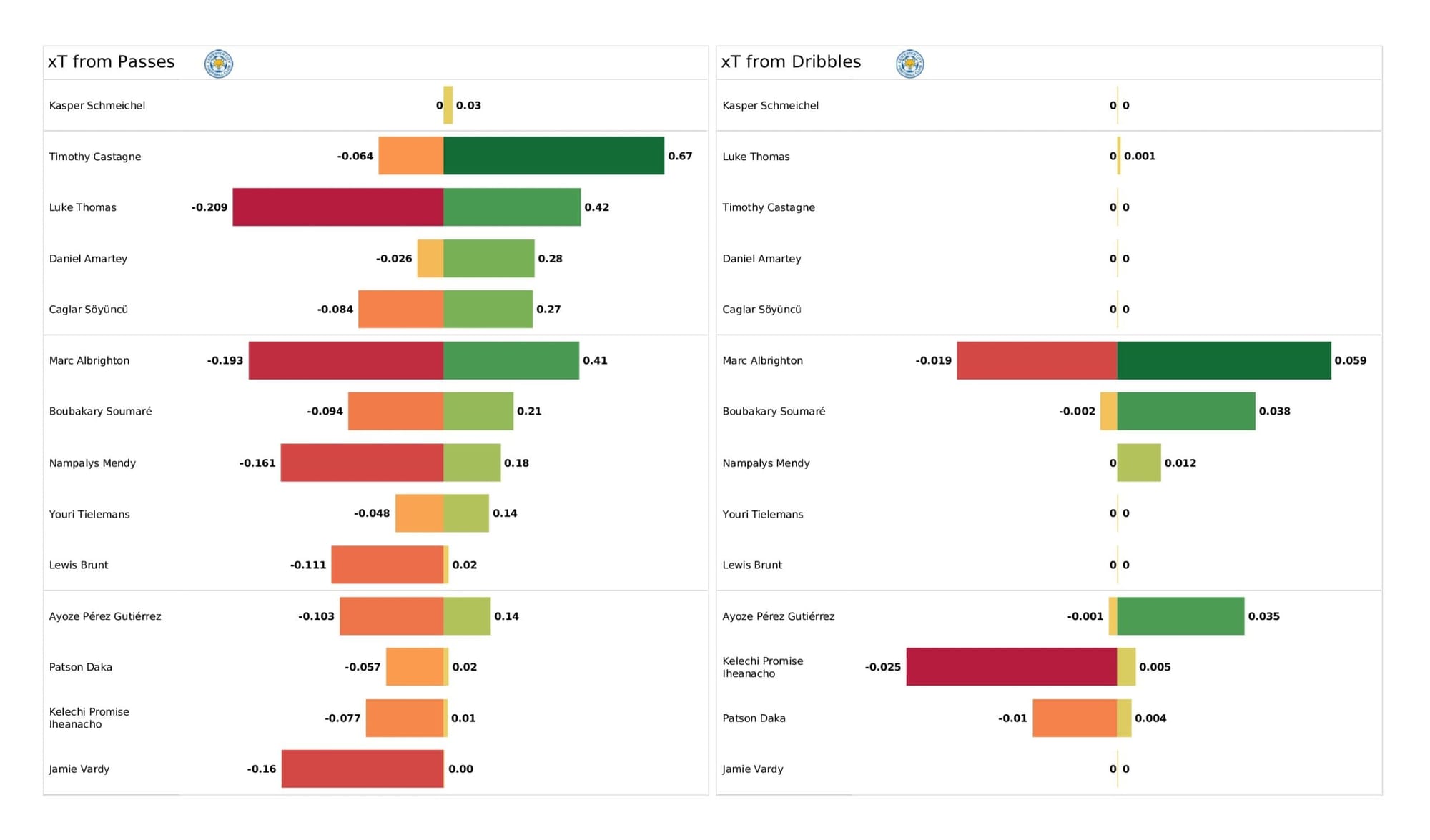 Premier League 2021/22: Tottenham Hotspur vs Leicester City - data viz, stats and insights