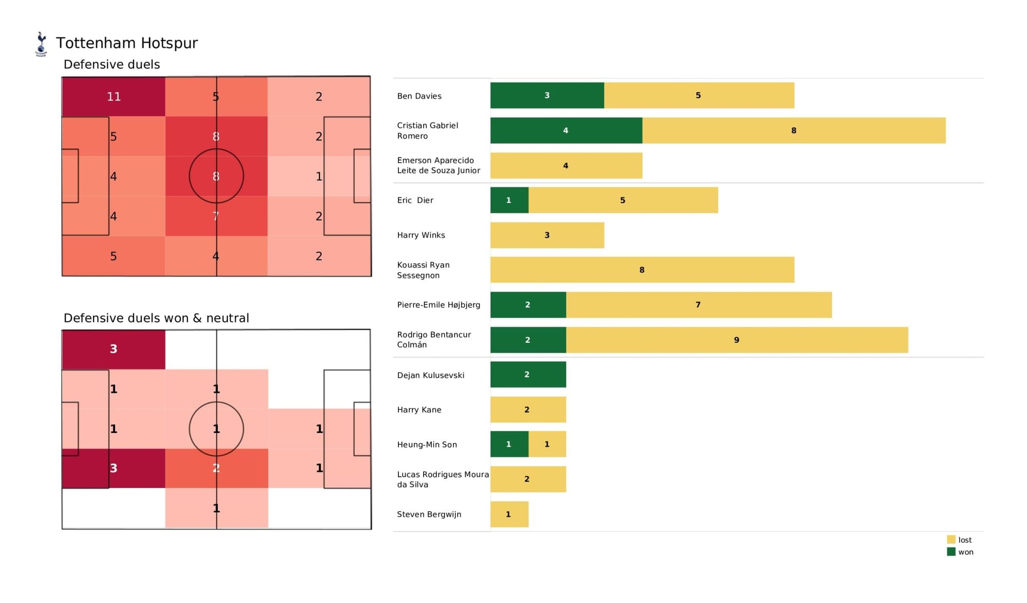 Premier League 2021/22: Tottenham Hotspur vs Leicester City - data viz, stats and insights