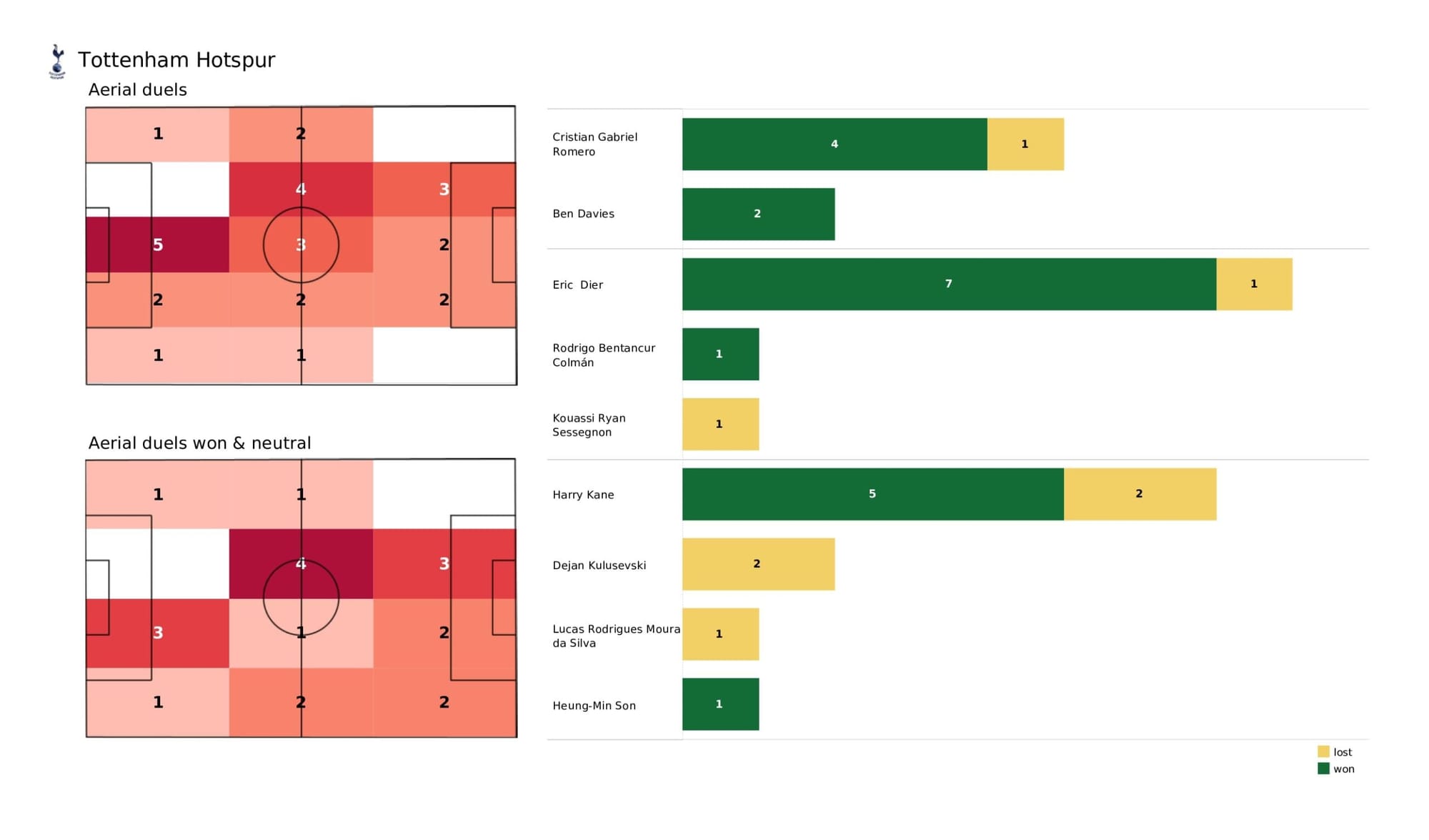 Premier League 2021/22: Tottenham Hotspur vs Leicester City - data viz, stats and insights