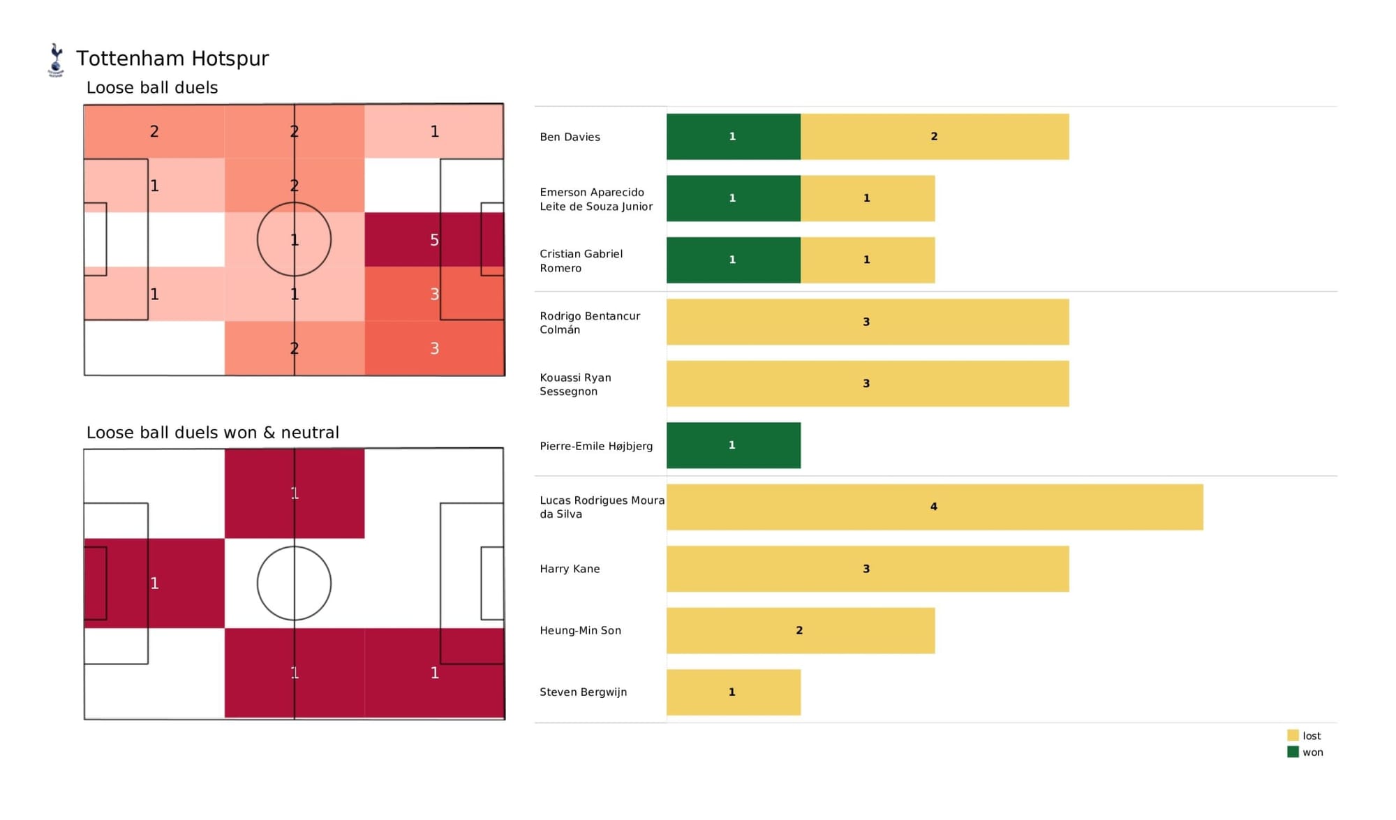 Premier League 2021/22: Tottenham Hotspur vs Leicester City - data viz, stats and insights