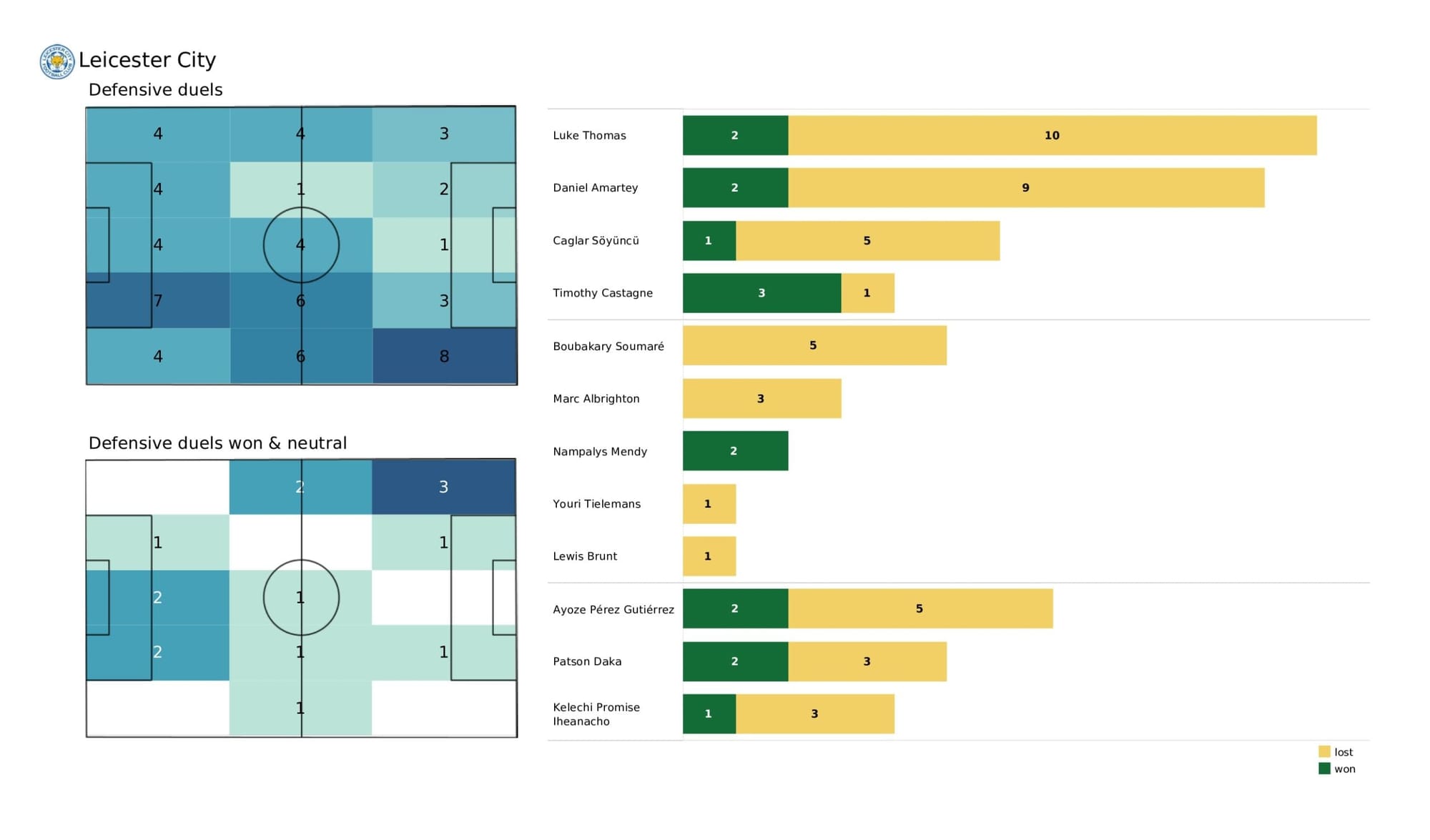 Premier League 2021/22: Tottenham Hotspur vs Leicester City - data viz, stats and insights