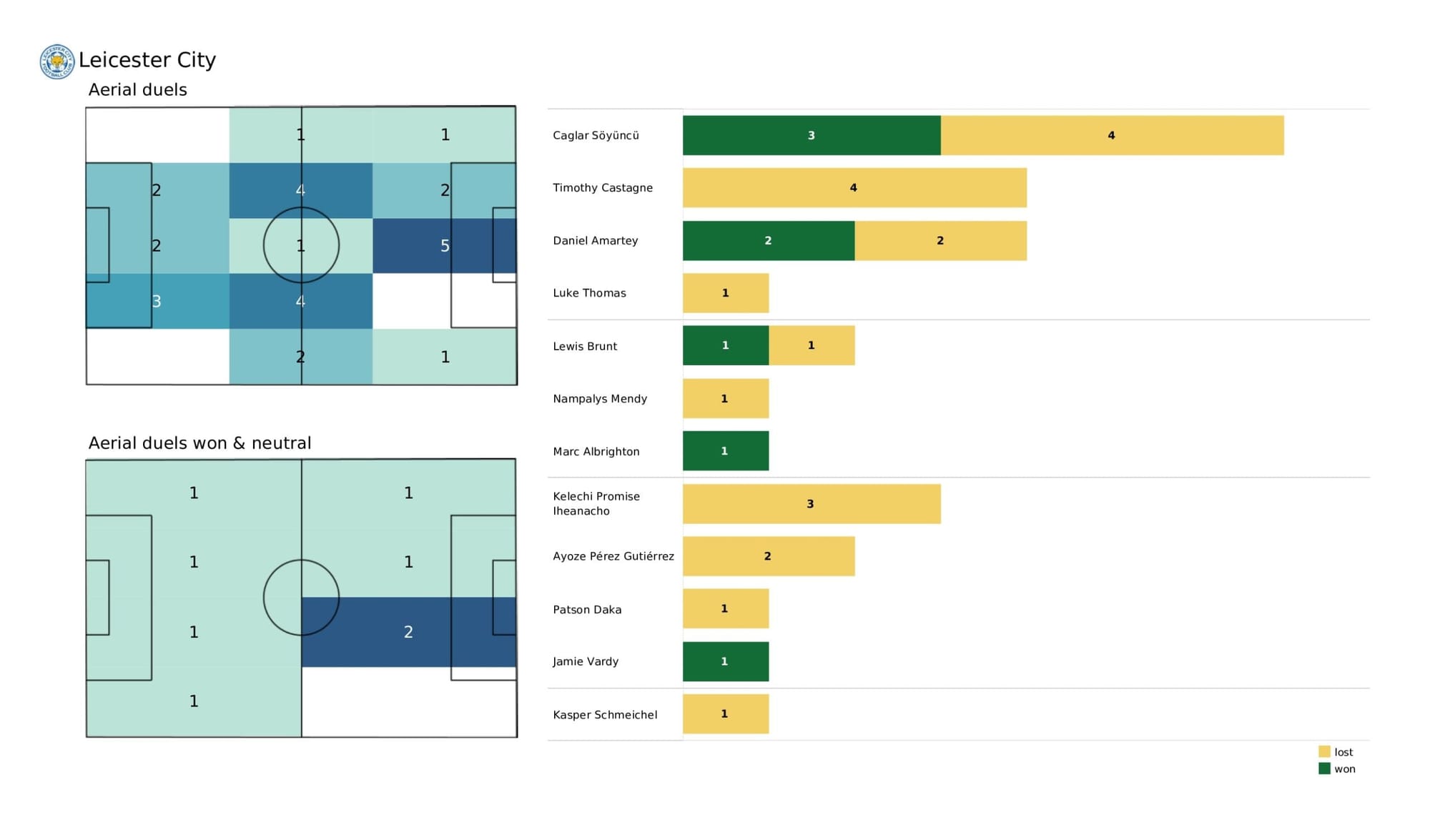 Premier League 2021/22: Tottenham Hotspur vs Leicester City - data viz, stats and insights