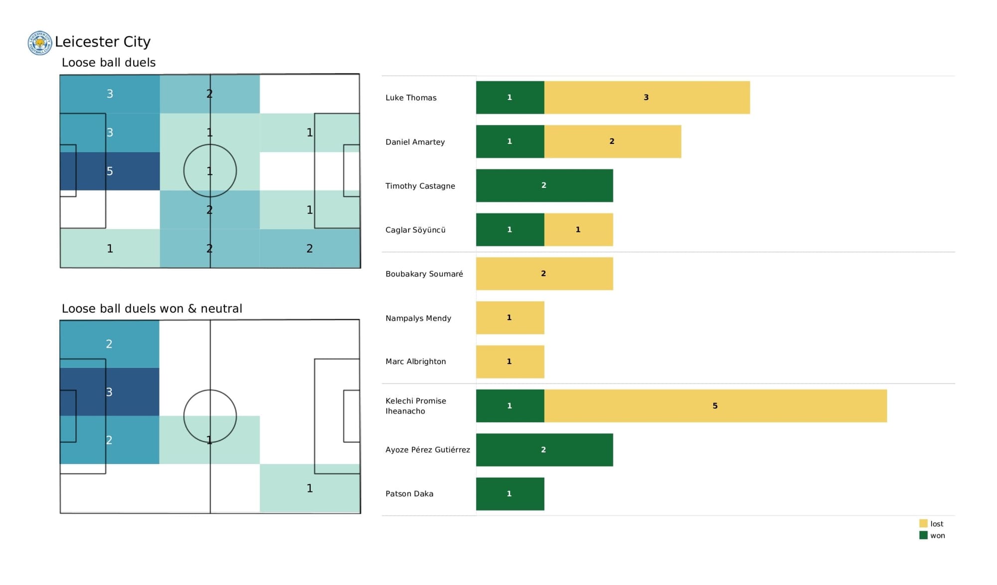 Premier League 2021/22: Tottenham Hotspur vs Leicester City - data viz, stats and insights