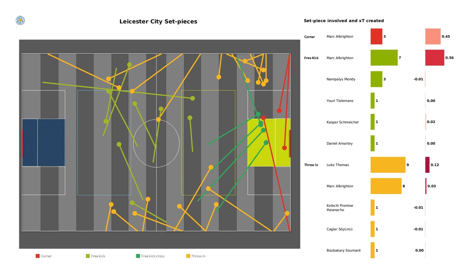 Premier League 2021/22: Tottenham Hotspur vs Leicester City - data viz, stats and insights