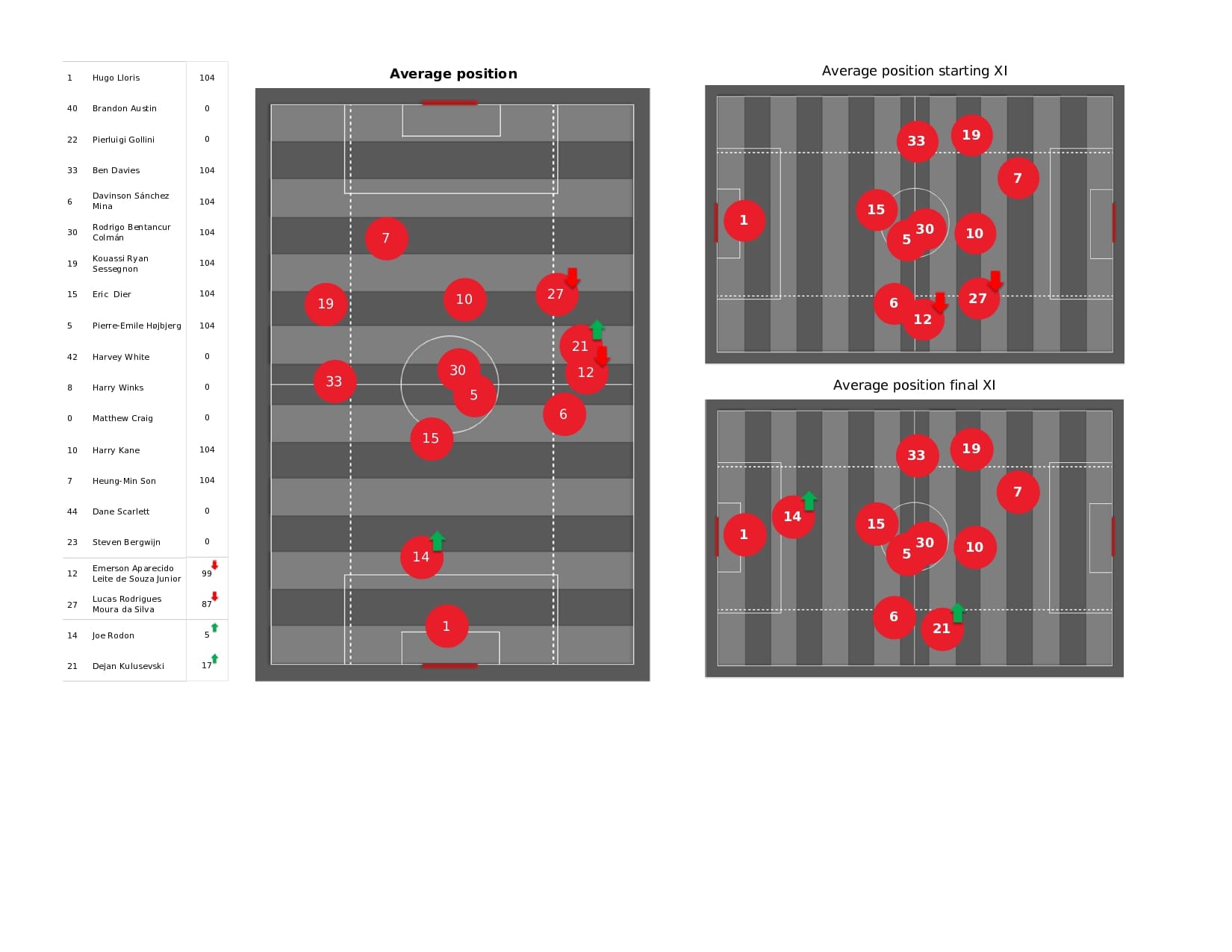 Premier League 2021/22: Tottenham vs Burnley - data viz, stats and insights