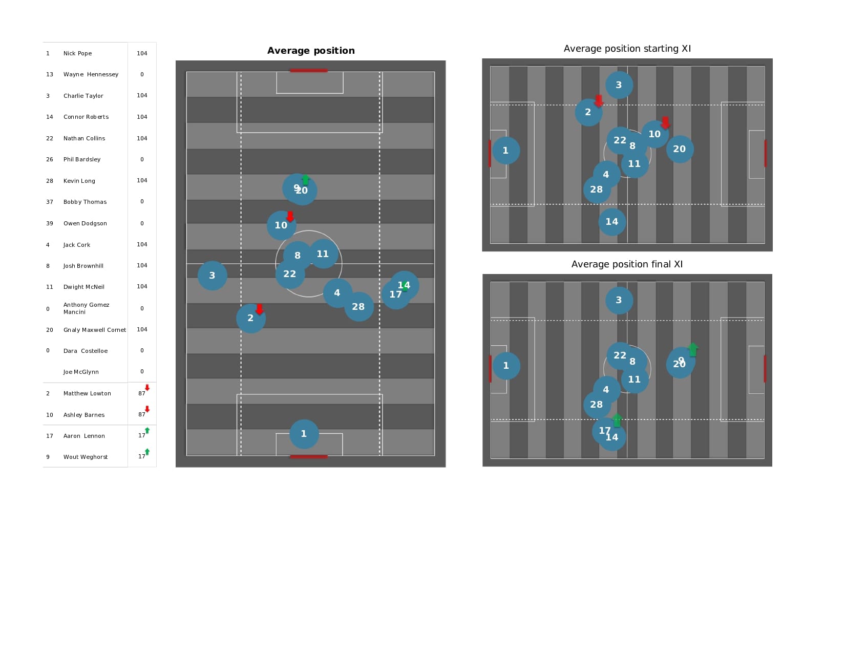 Premier League 2021/22: Tottenham vs Burnley - data viz, stats and insights