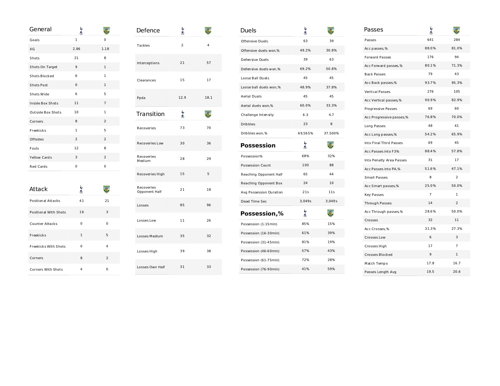 Premier League 2021/22: Tottenham vs Burnley - data viz, stats and insights