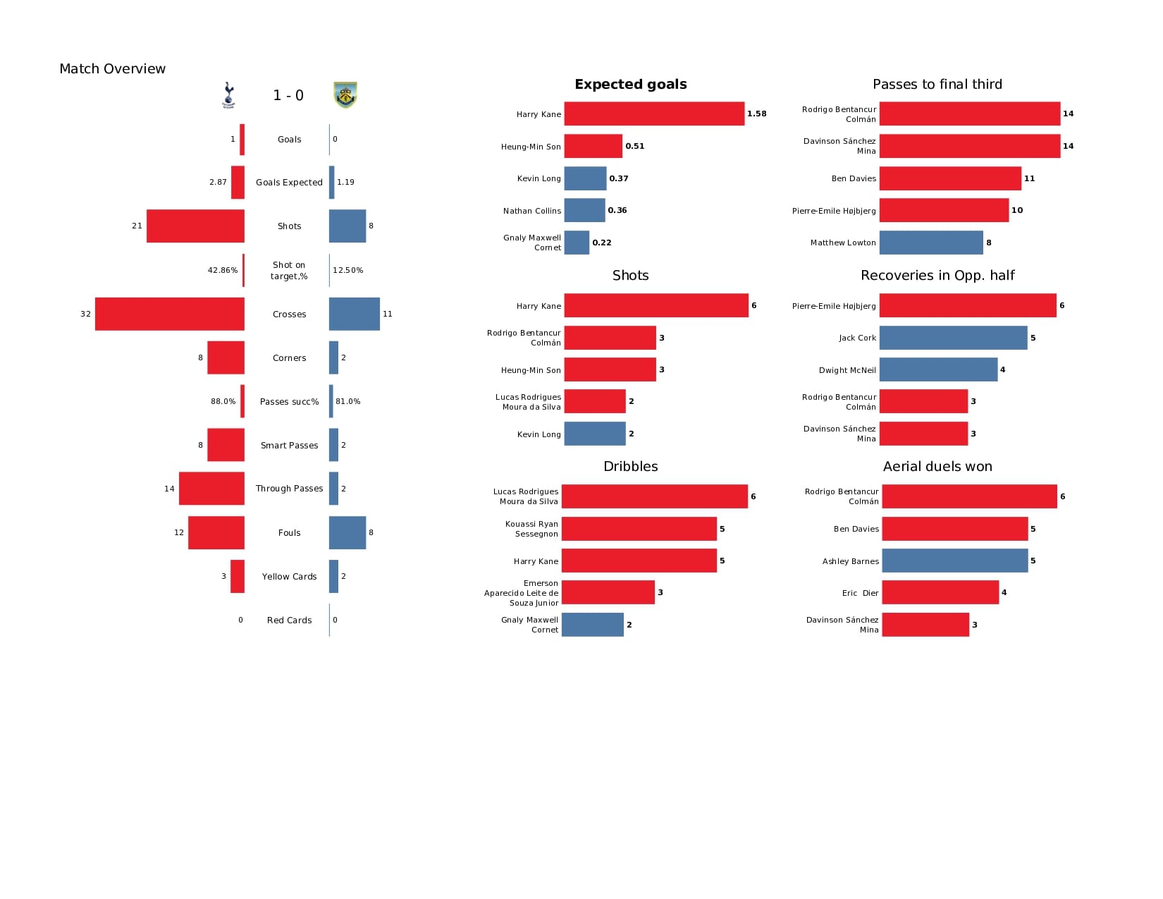 Premier League 2021/22: Tottenham vs Burnley - data viz, stats and insights