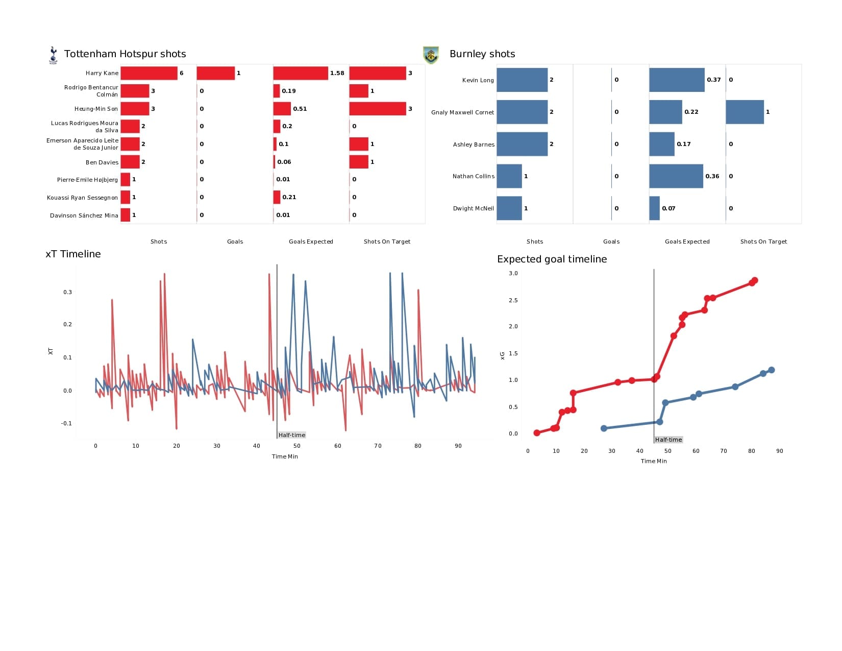 Premier League 2021/22: Tottenham vs Burnley - data viz, stats and insights