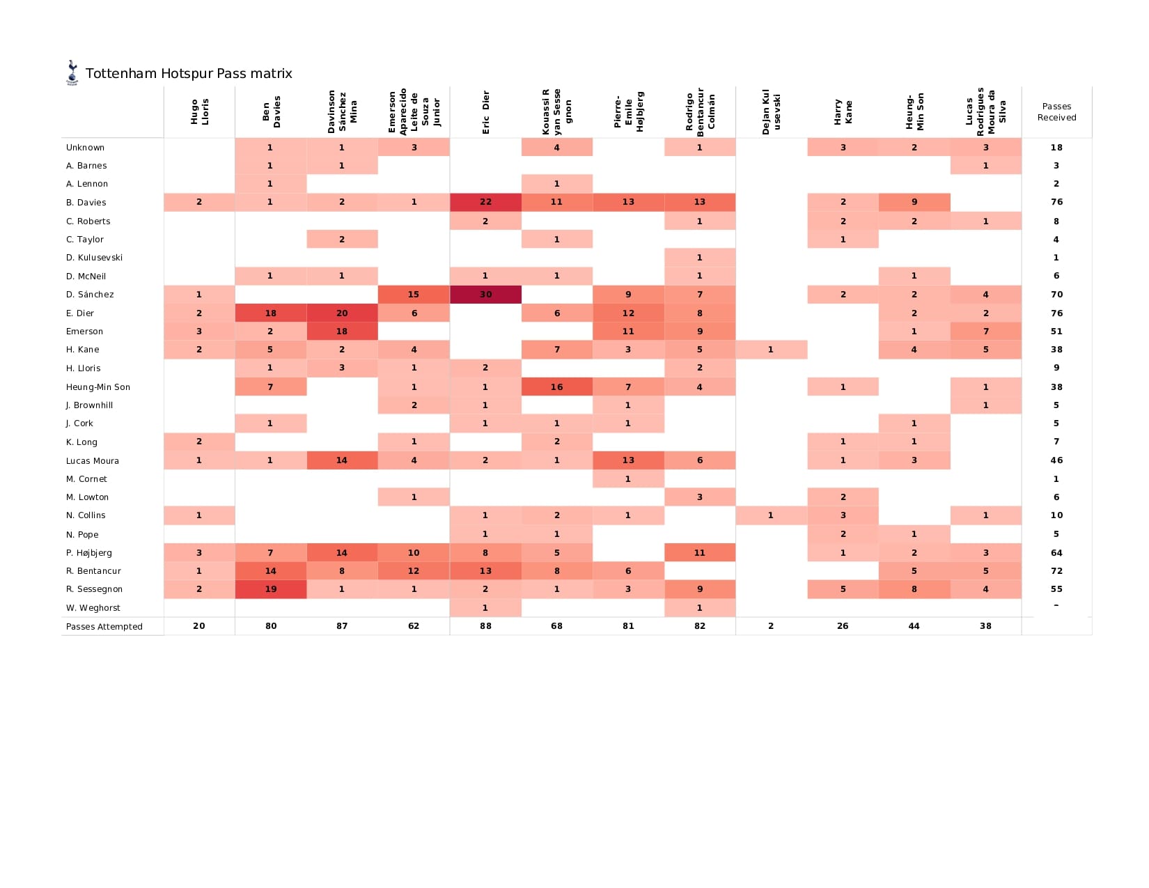 Premier League 2021/22: Tottenham vs Burnley - data viz, stats and insights