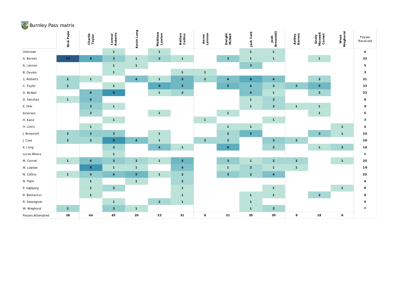 Premier League 2021/22: Tottenham vs Burnley - data viz, stats and insights