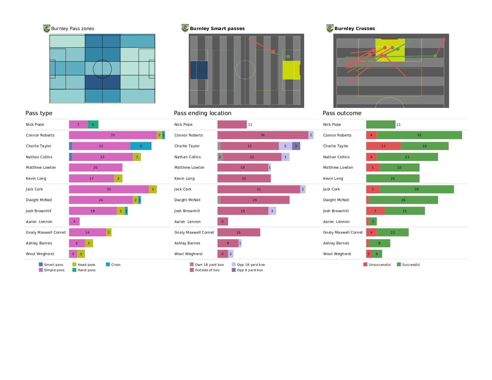 Premier League 2021/22: Tottenham vs Burnley - data viz, stats and insights