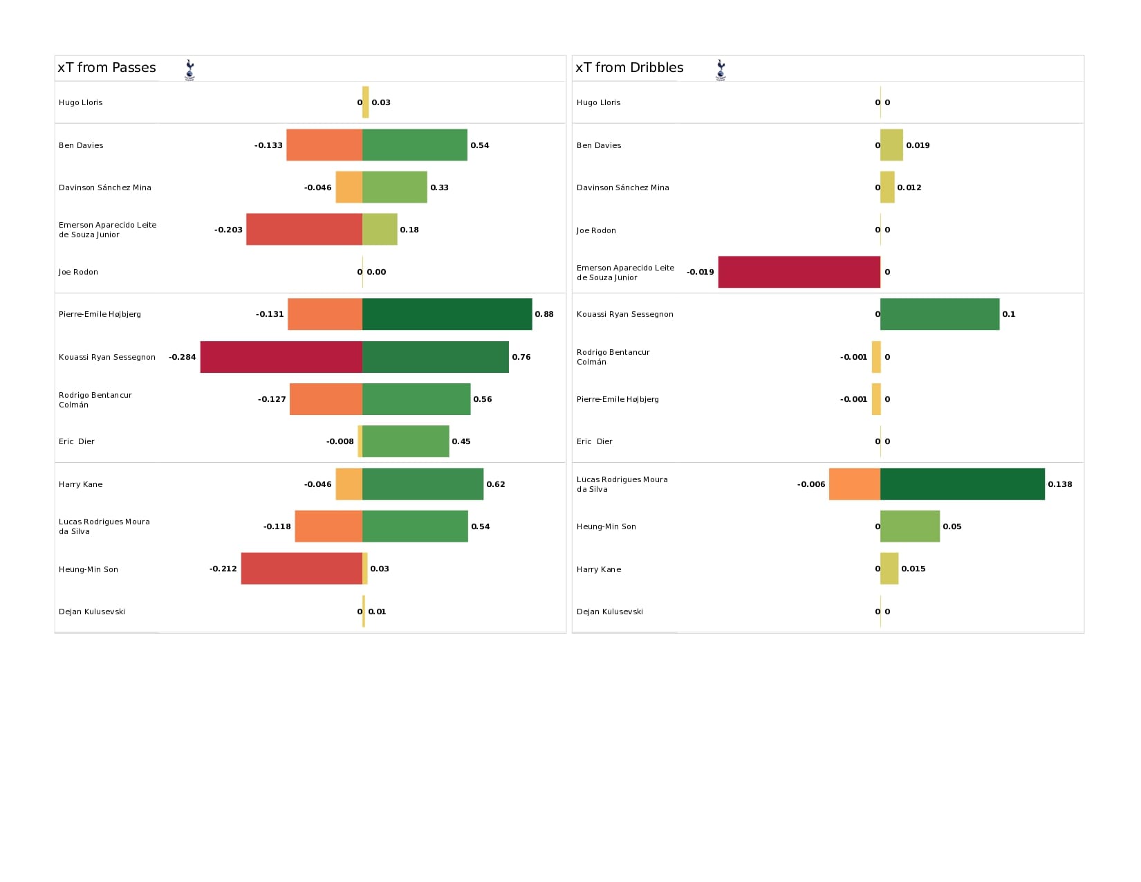 Premier League 2021/22: Tottenham vs Burnley - data viz, stats and insights