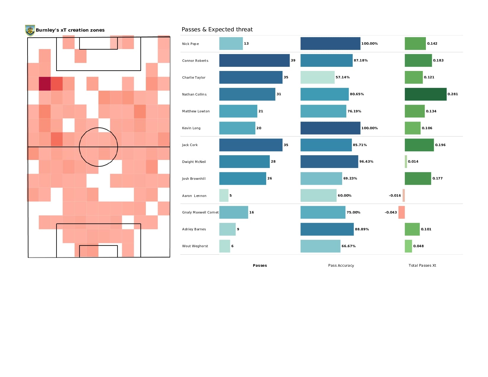 Premier League 2021/22: Tottenham vs Burnley - data viz, stats and insights