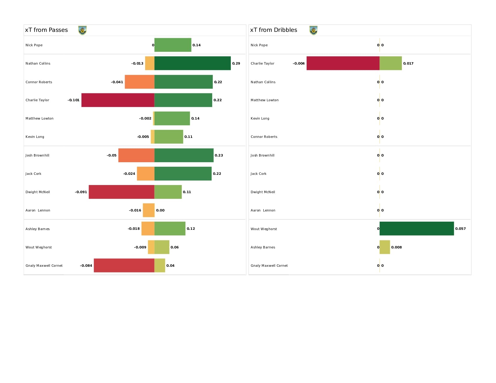 Premier League 2021/22: Tottenham vs Burnley - data viz, stats and insights