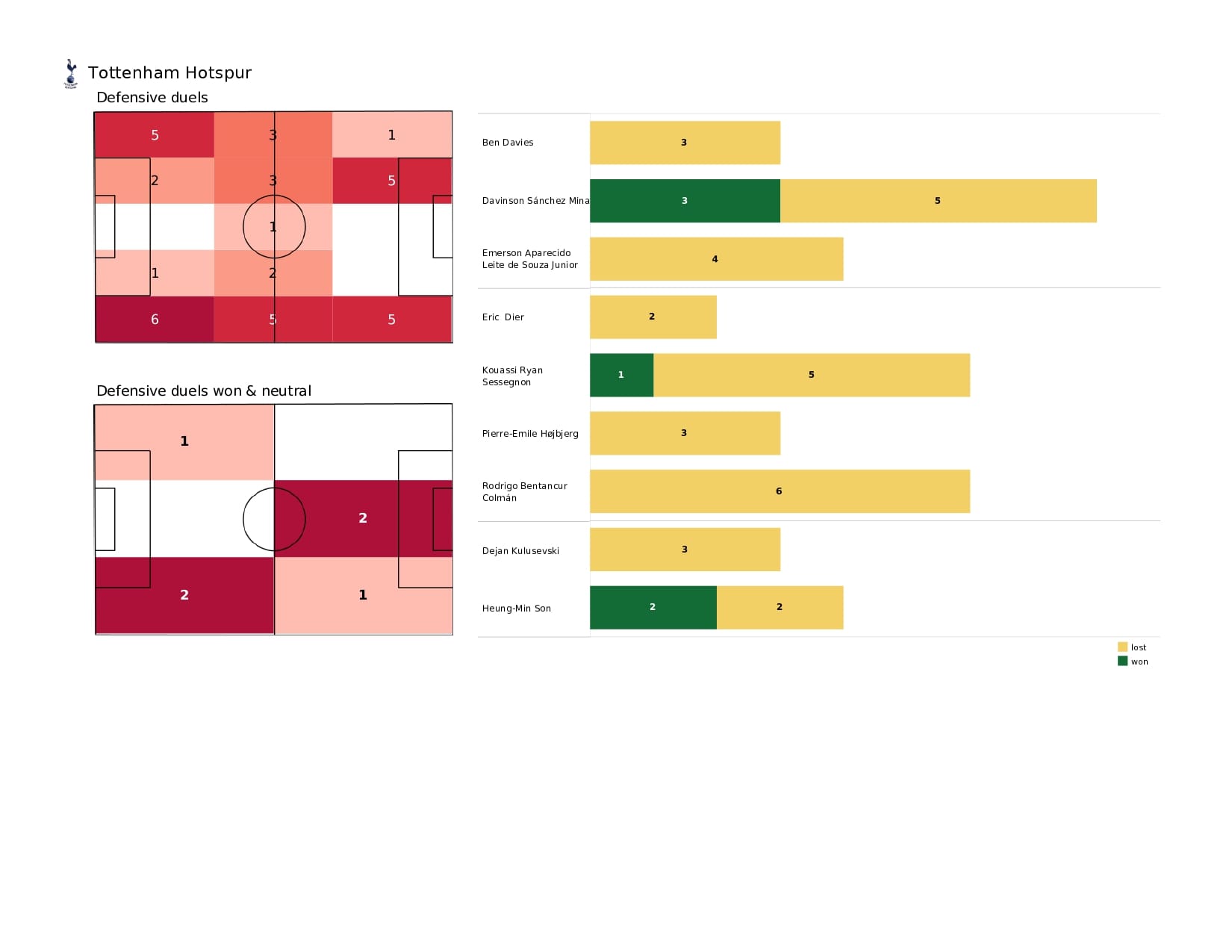 Premier League 2021/22: Tottenham vs Burnley - data viz, stats and insights