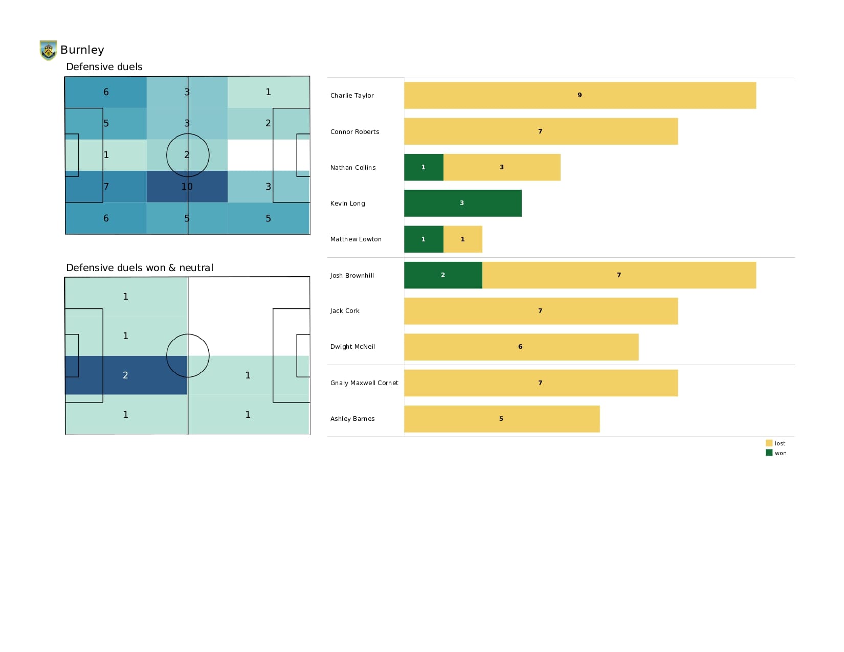 Premier League 2021/22: Tottenham vs Burnley - data viz, stats and insights