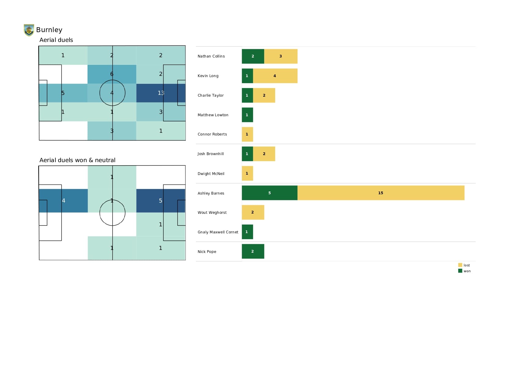 Premier League 2021/22: Tottenham vs Burnley - data viz, stats and insights