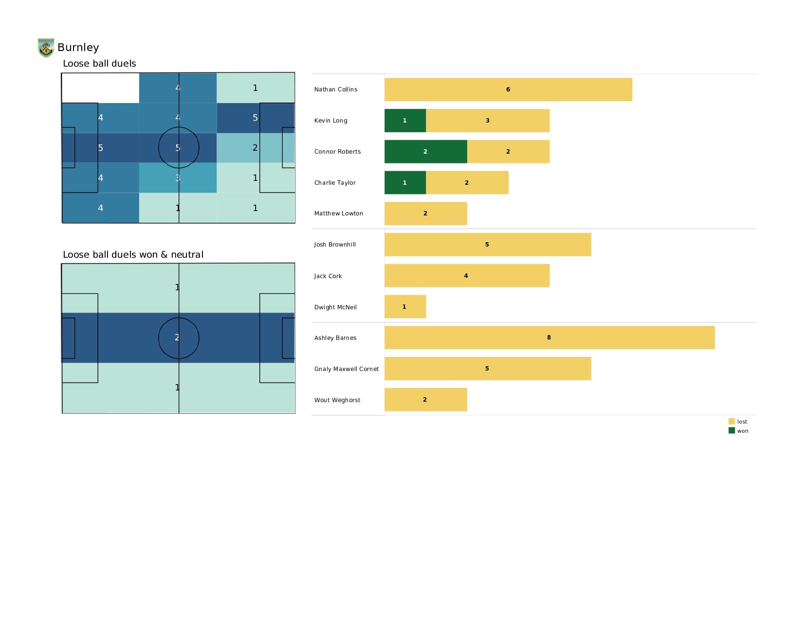 Premier League 2021/22: Tottenham vs Burnley - data viz, stats and insights