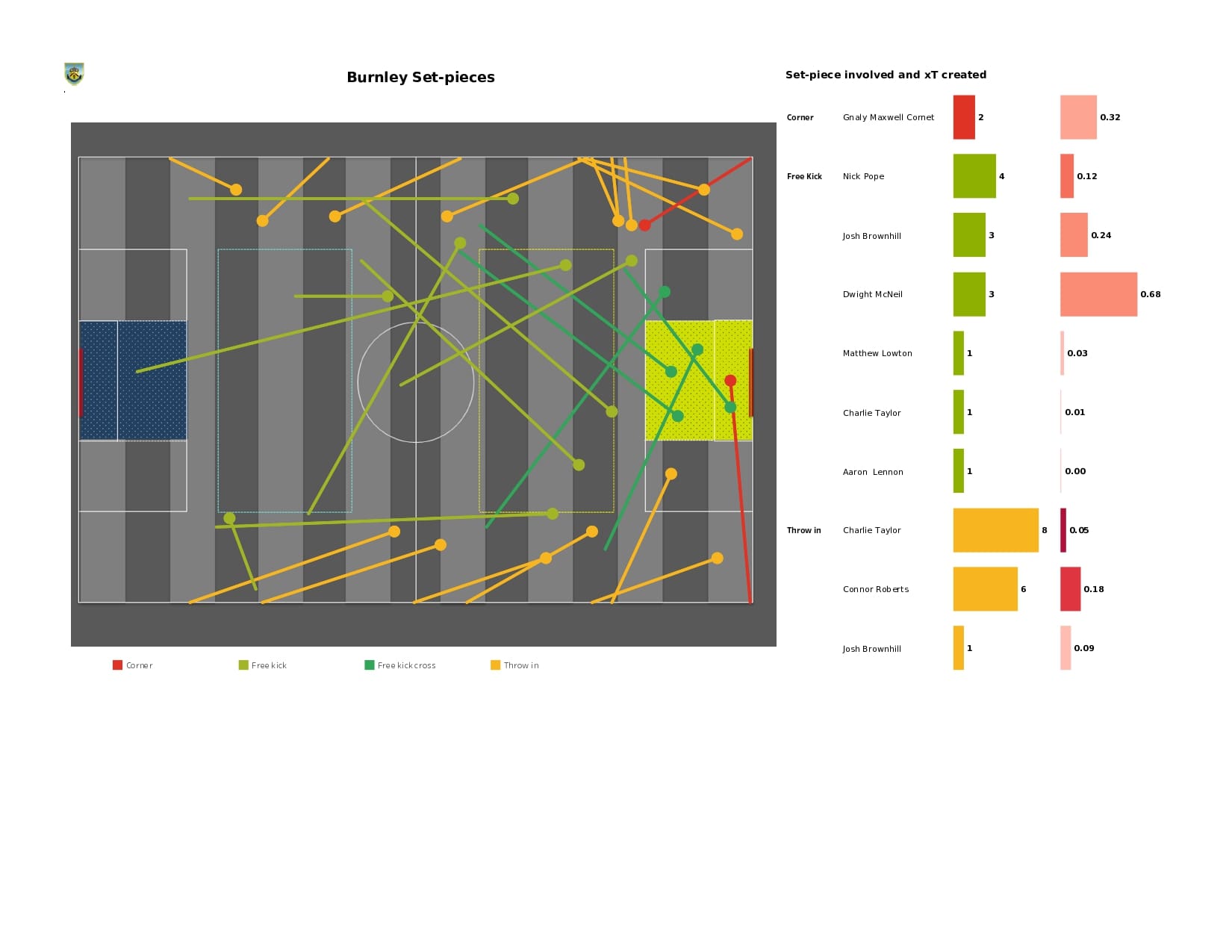 Premier League 2021/22: Tottenham vs Burnley - data viz, stats and insights