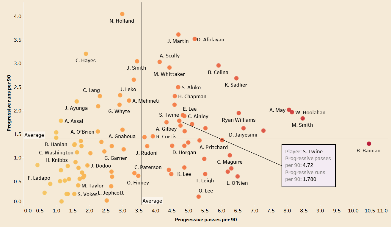 Scott Twine at MK Dons 2021/22 - Tactical analysis scout report tactics