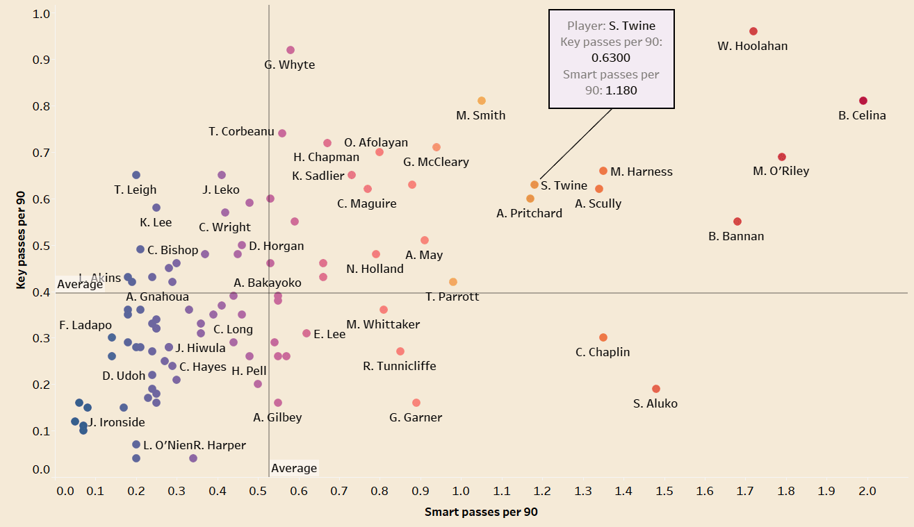 Scott Twine at MK Dons 2021/22 - Scout report tactical tactics 