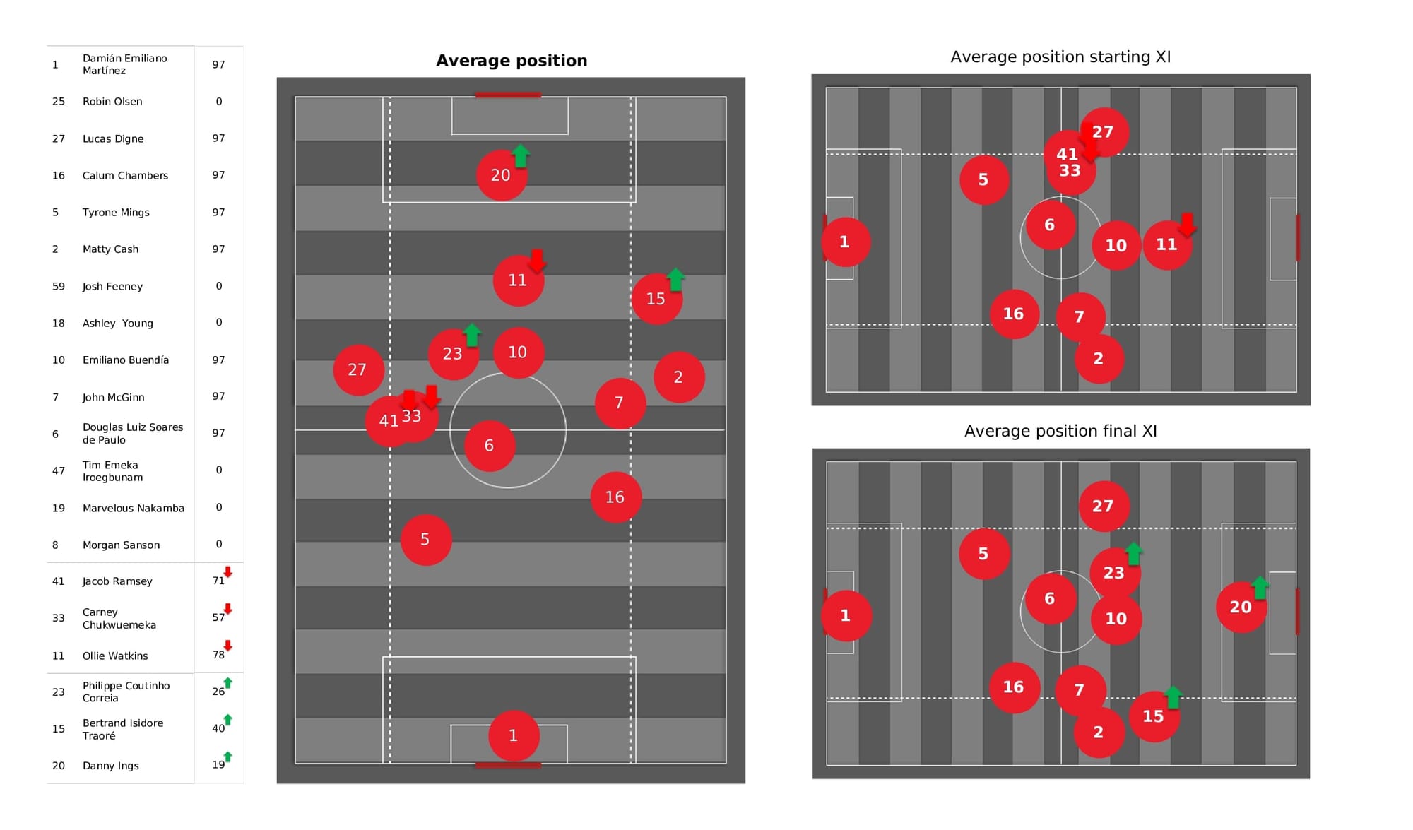 Premier League 2021/22: Aston Villa vs Burnley - data viz, stats and insights