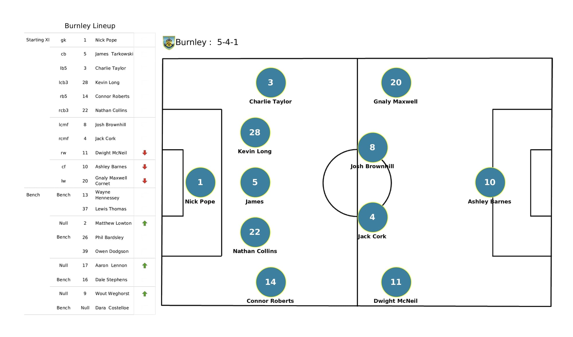 Premier League 2021/22: Aston Villa vs Burnley - data viz, stats and insights