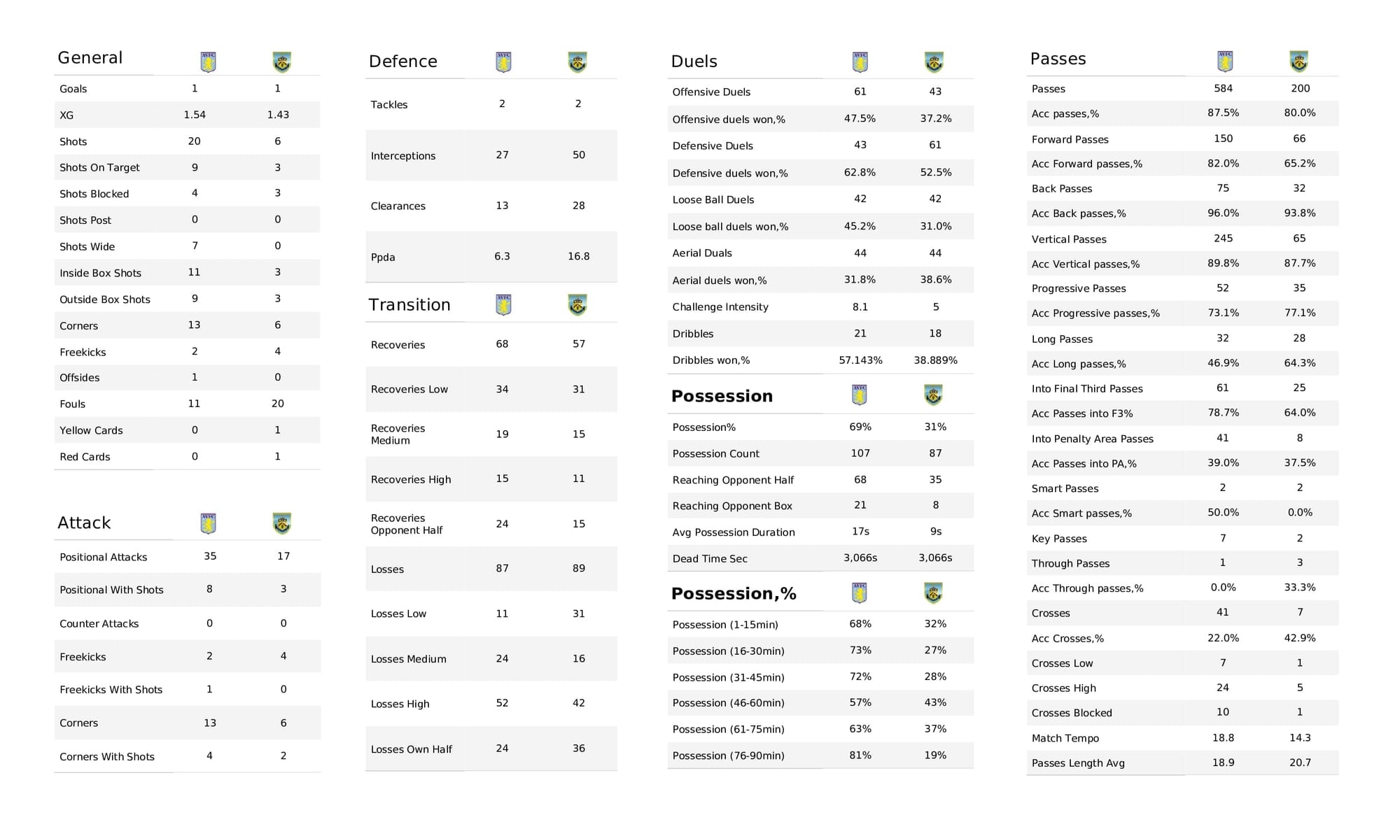 Premier League 2021/22: Aston Villa vs Burnley - data viz, stats and insights