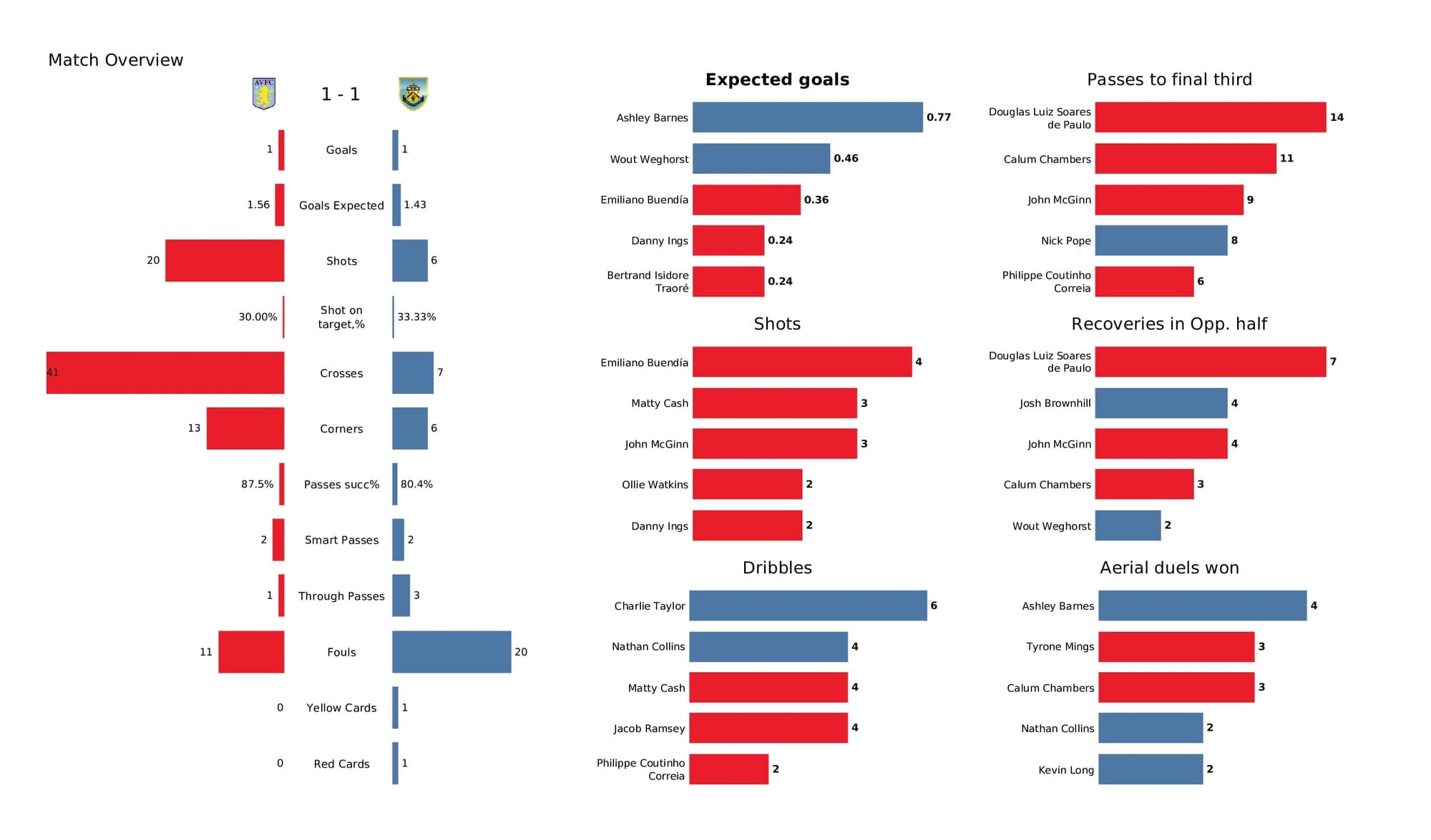 Premier League 2021/22: Aston Villa vs Burnley - data viz, stats and insights