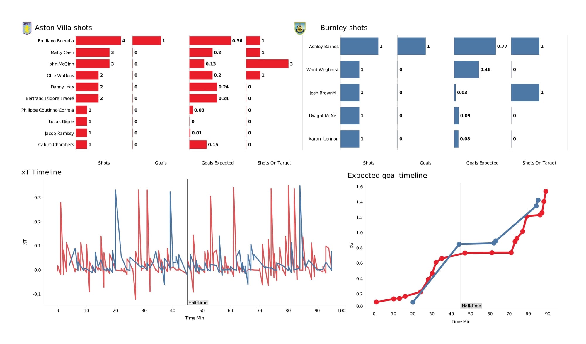 Premier League 2021/22: Aston Villa vs Burnley - data viz, stats and insights