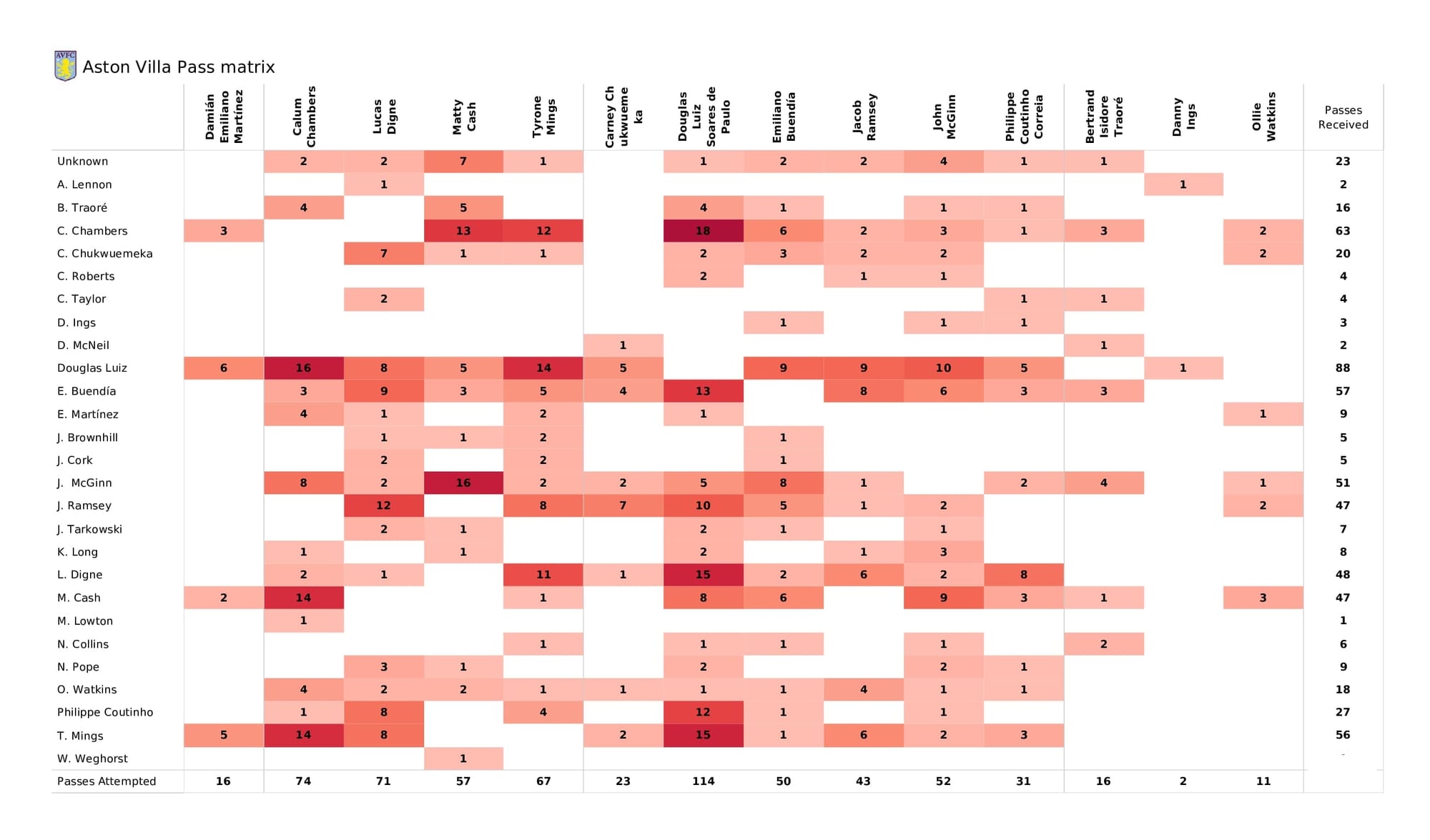 Premier League 2021/22: Aston Villa vs Burnley - data viz, stats and insights