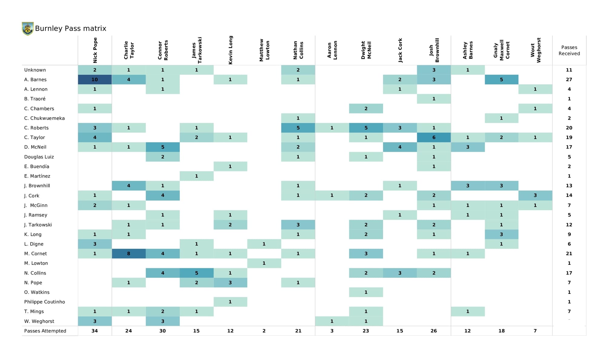 Premier League 2021/22: Aston Villa vs Burnley - data viz, stats and insights